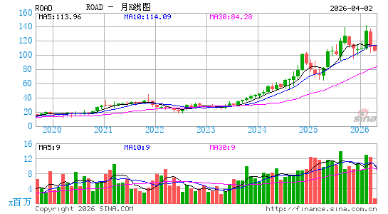 Construction Partners, Inc.月K线图