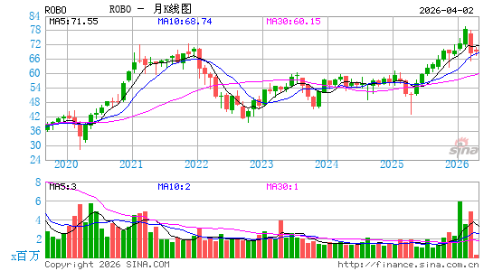 Robo-Stox全球机器人及自动化股指数ETF月K线图