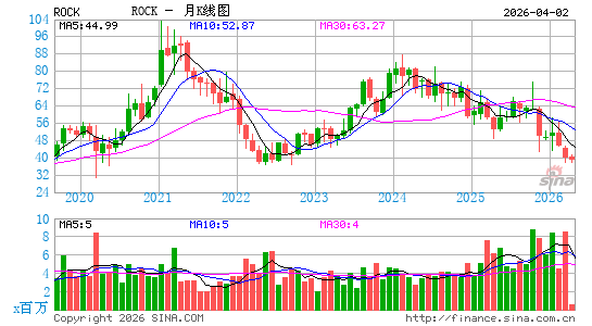 Gibraltar Industries, Inc.月K线图