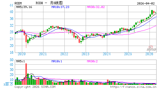 Hartford Multifactor Developed Markets (ex-US) ETF月K线图