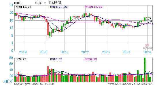 Retail Opportunity Investments Corp.月K线图