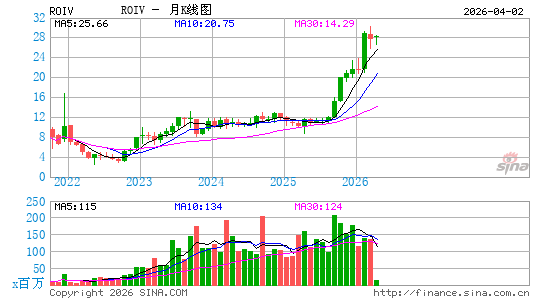 Roivant Sciences Ltd.月K线图