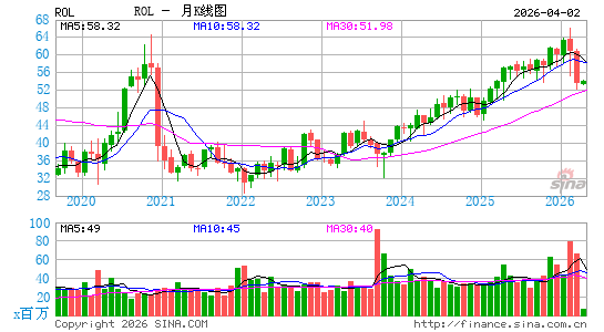 Rollins, Inc.月K线图