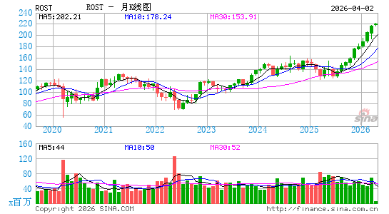 罗斯百货有限公司月K线图
