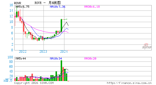 Rover Group, Inc.月K线图