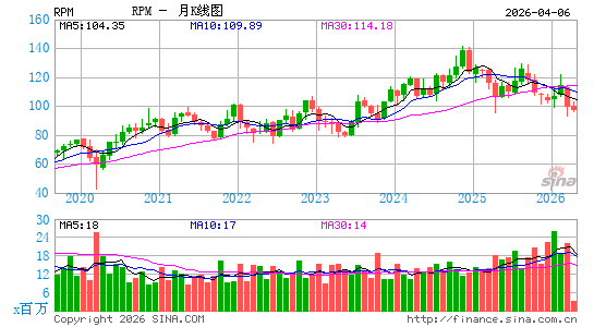 RPM International, Inc.月K线图