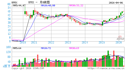 Royalty Pharma Plc月K线图