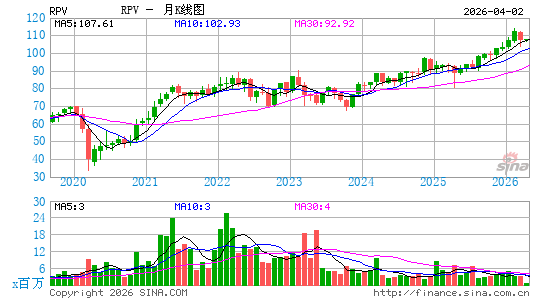 景顺 标普500纯价值 ETF月K线图