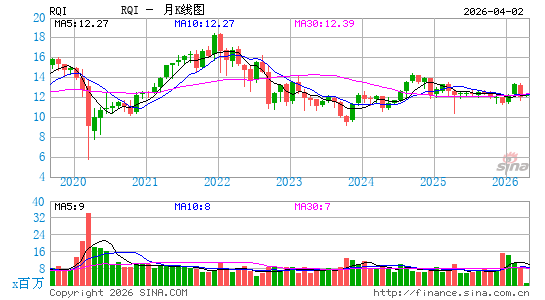 Cohen & Steers Quality Income Realty Fund, Inc.月K线图