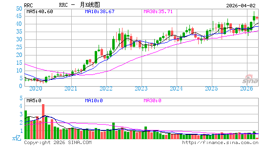 山脉资源集团月K线图