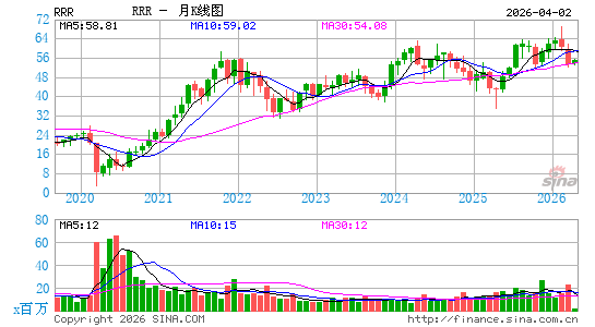 Red Rock Resorts, Inc.月K线图