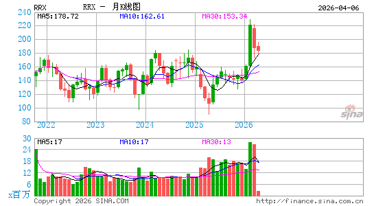 Regal Rexnord Corp.月K线图