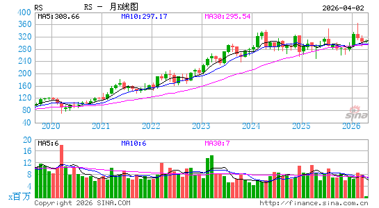 Reliance, Inc.月K线图