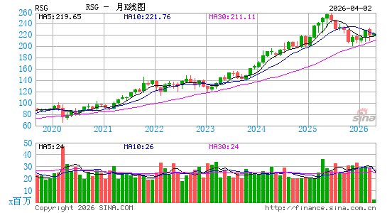 共和服务公司月K线图