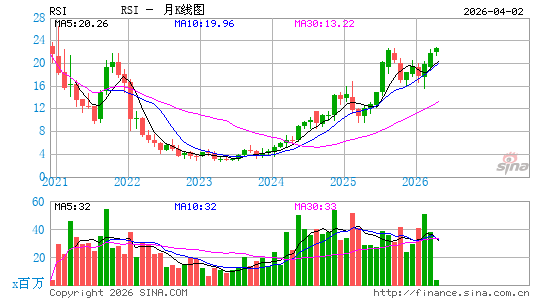 Rush Street Interactive, Inc.月K线图