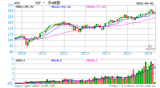平均加权指数ETF-Rydex S&P月K线图
