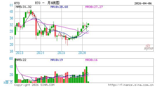 Rentokil Initial Plc月K线图