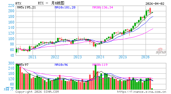 RTX Corp.月K线图