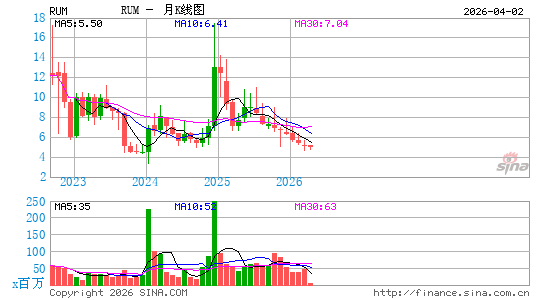 Rumble, Inc.月K线图