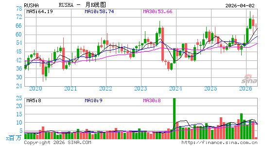 Rush Enterprises, Inc.月K线图