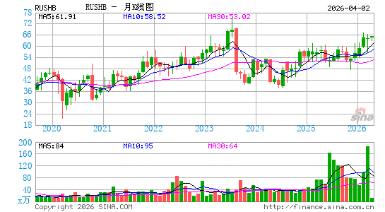 Rush Enterprises, Inc.月K线图