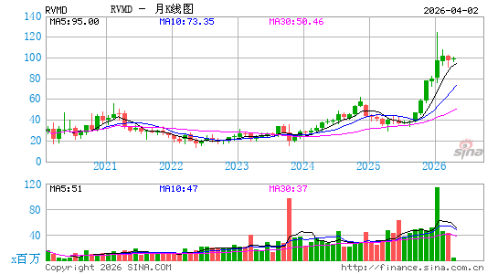Revolution Medicines, Inc.月K线图
