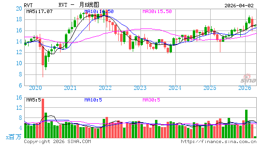 Royce Value Trust, Inc.月K线图