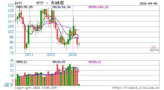 Revvity, Inc.月K线图