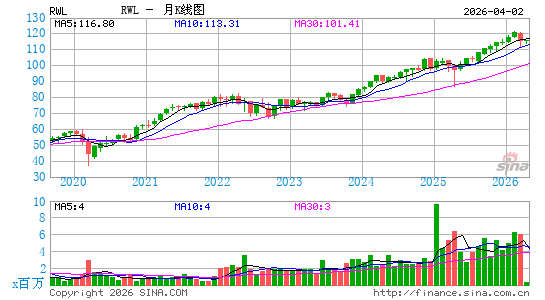 奥本海默 大盘收益 ETF月K线图