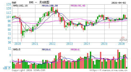 SPDR 道琼斯房地产投资信托 ETF月K线图