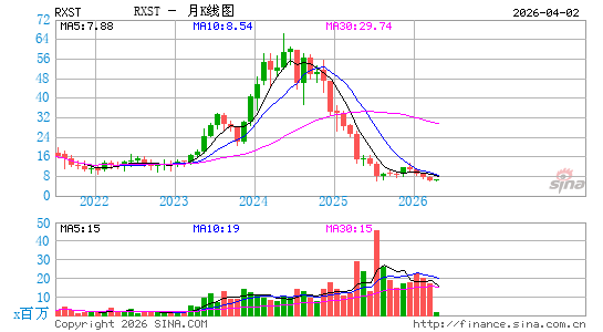 RxSight, Inc.月K线图