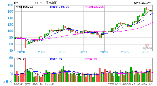 加拿大皇家银行月K线图