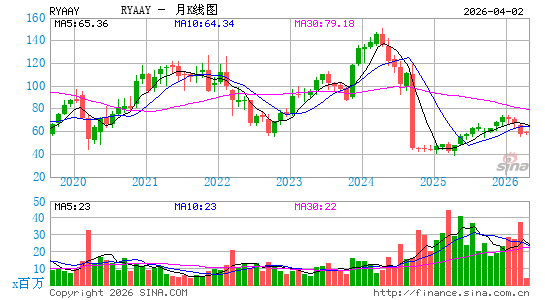 Ryanair Holdings Plc月K线图
