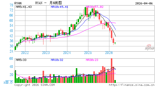 Ryan Specialty Holdings, Inc.月K线图