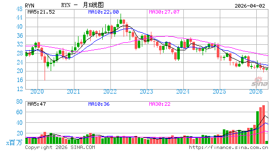 雷欧尼尔月K线图