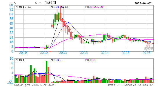 斯普林特奈科斯特公司月K线图