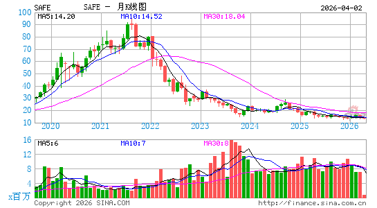 Safehold, Inc.月K线图
