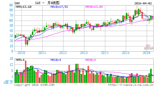 索尼克汽车月K线图