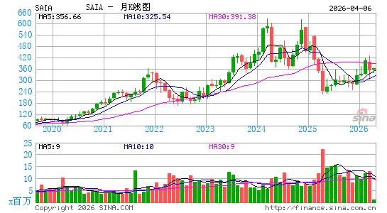 Saia, Inc.月K线图