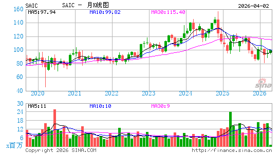 Science Applications International Corp.月K线图
