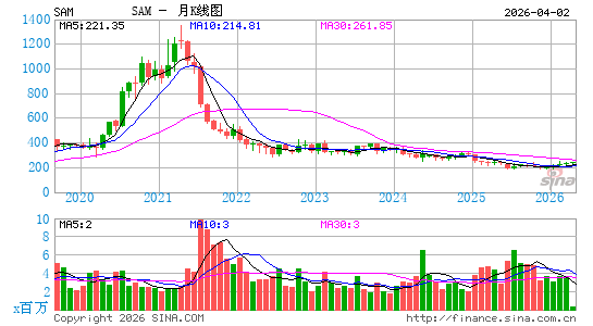 波斯顿啤酒月K线图