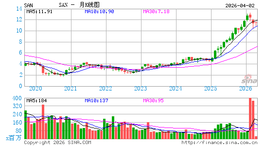 桑坦德银行月K线图