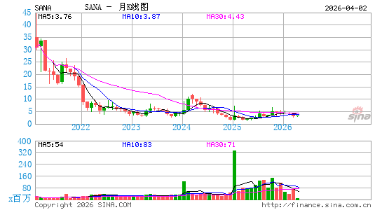 Sana Biotechnology, Inc.月K线图