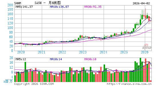 新美亚电子月K线图