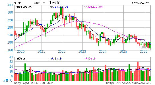 SBA通信公司月K线图