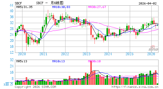 Seacoast Banking Corp. of Florida月K线图