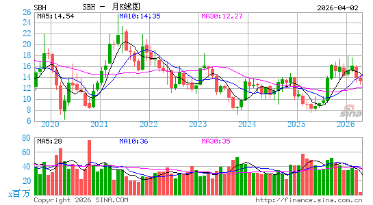 莎莉美容控股公司月K线图