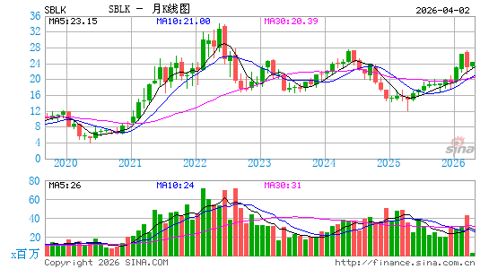 Star Bulk Carriers Corp.月K线图