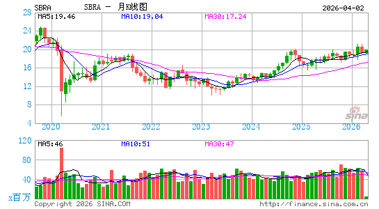 Sabra Health Care REIT, Inc.月K线图