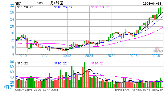 Companhia de Saneamento Basico do Estado de Sao Paulo SABESP月K线图